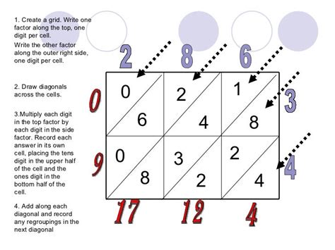Lattice Method .